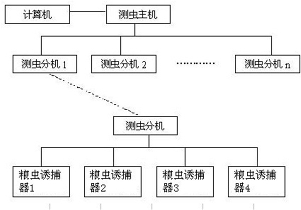 儲(chǔ)糧害蟲(chóng)檢測(cè)